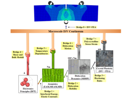 Macroscale ISV