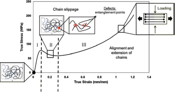 Stress and Strain graph of process