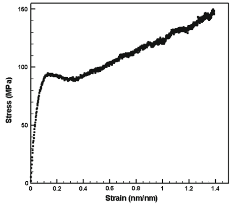 Stress and Strain graph