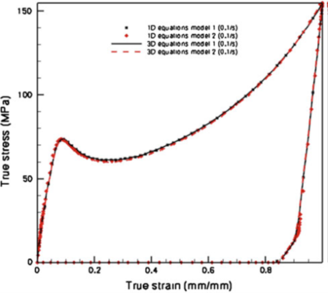 Stress and Strain graph with red dots