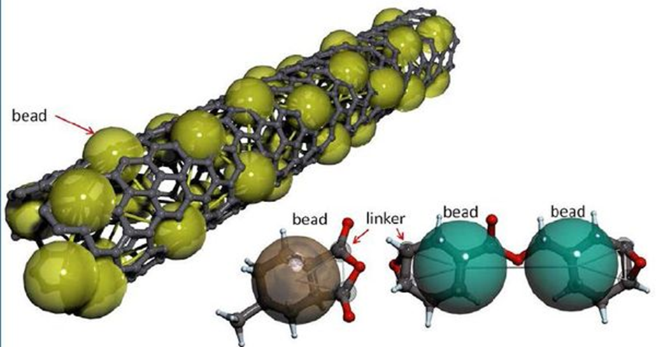 Fig. 2 Polycarbonate bead spring coarse-grain model (google images)