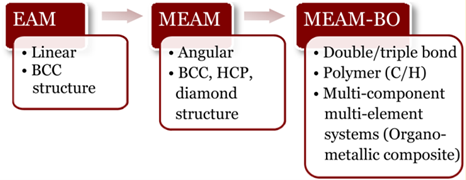 EAM -> MEAM -> MEAM-BO