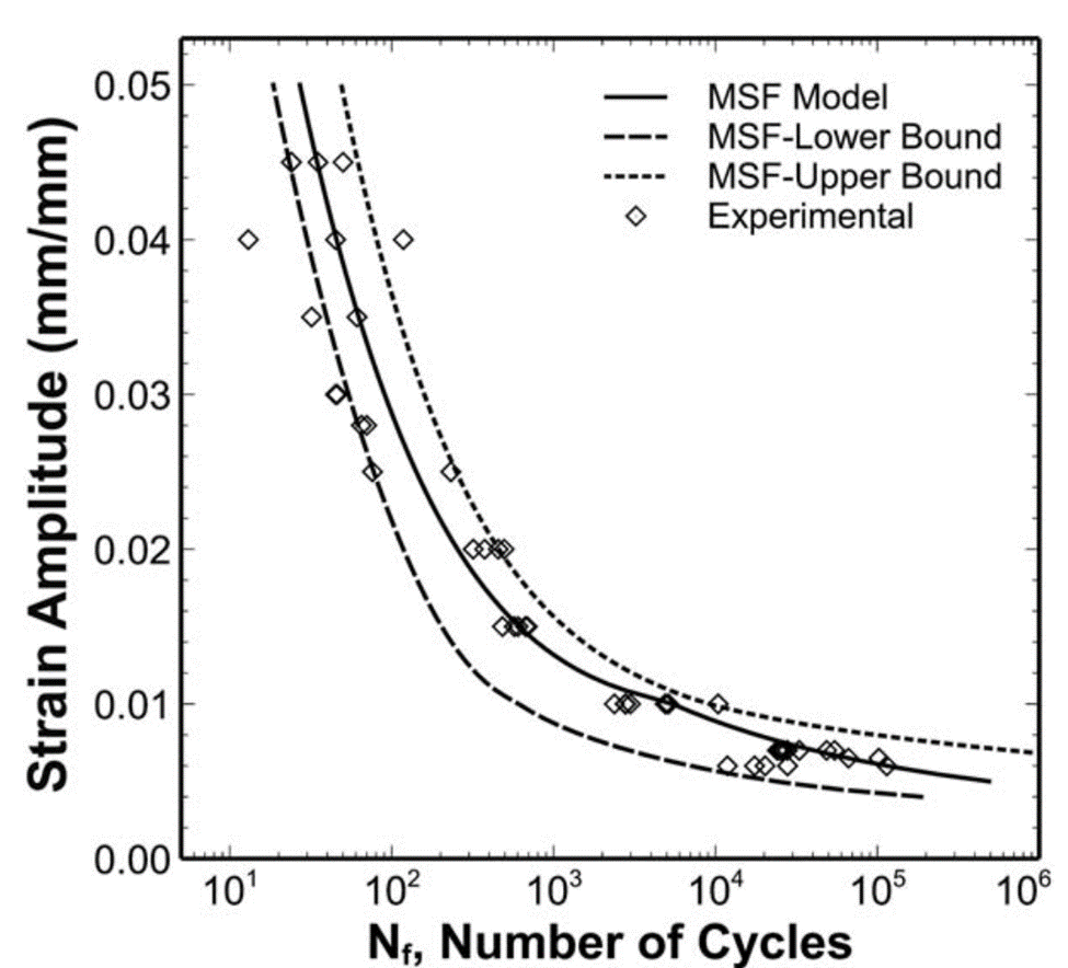 MSF graph with application