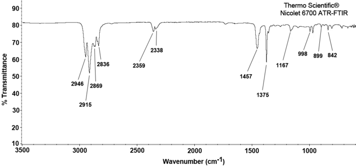 Transmittance and Wavenumber chart