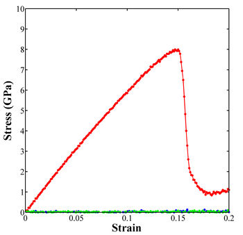 100 Stress Strain Plot