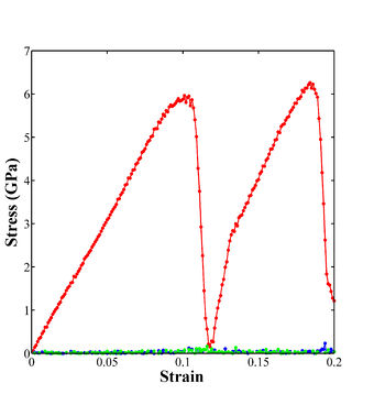 Stress Strain Curve Plot