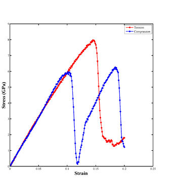 Sress Strain Tension Plot