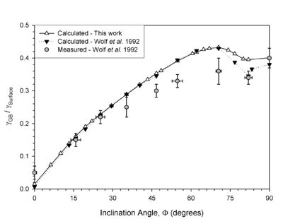 Inclination Angle Plot