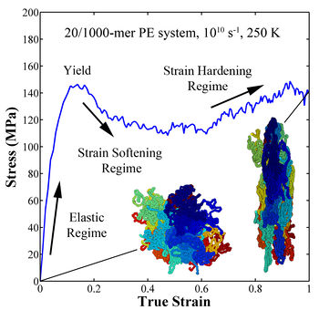 True Strain Plot