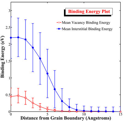 Distance from Grain Boundary Plot