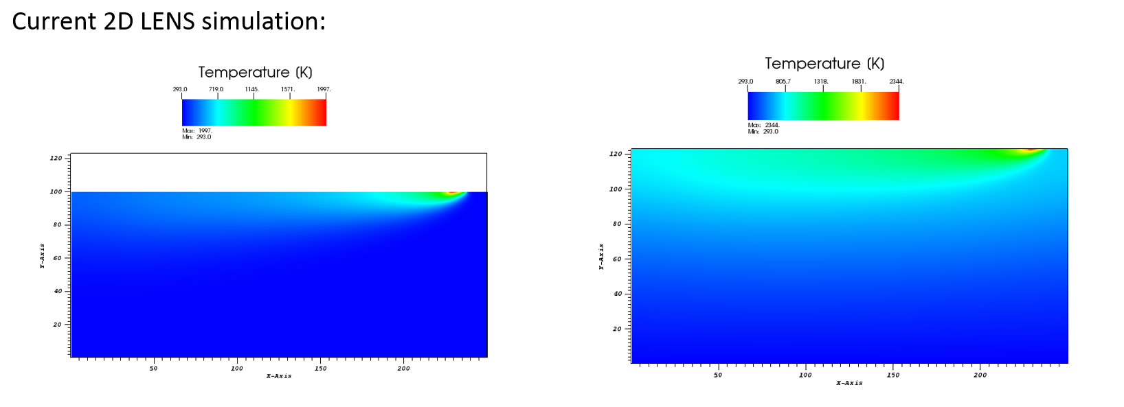 Current 2D LENS Simulation