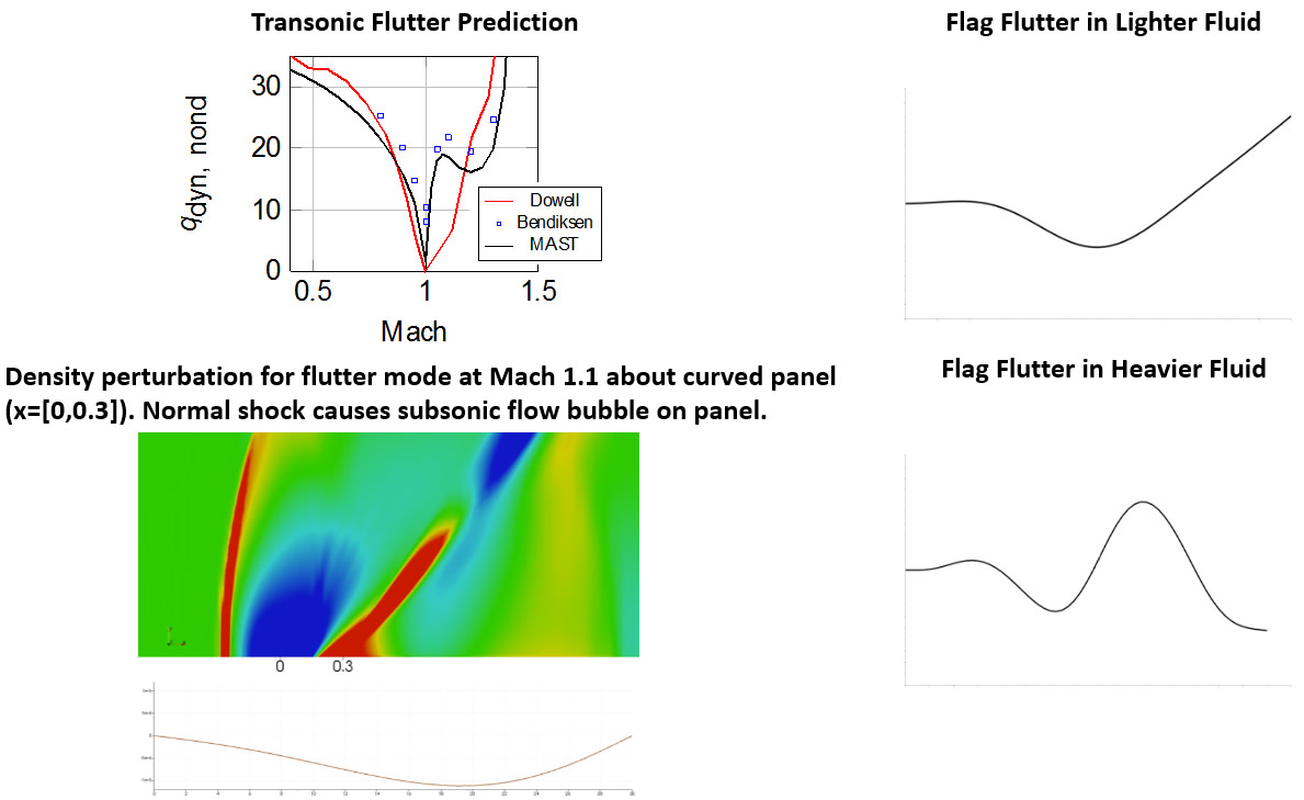 Fluid structure interaction data and graphs