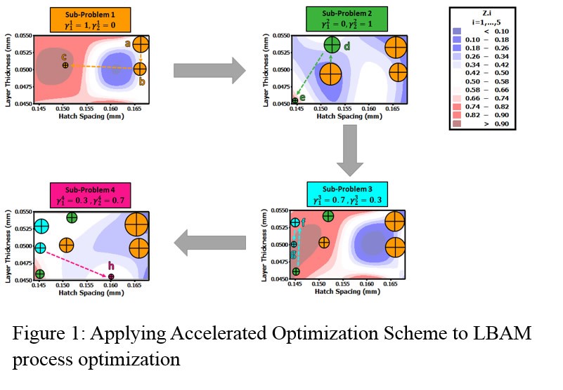 Process Optimization Figure 1