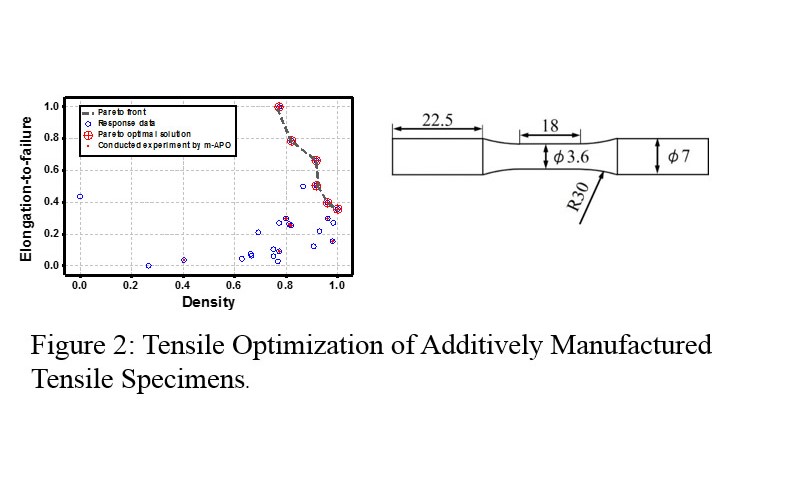 Process Optimization Figure 2