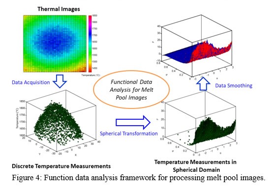 Process Optimization Figure 4