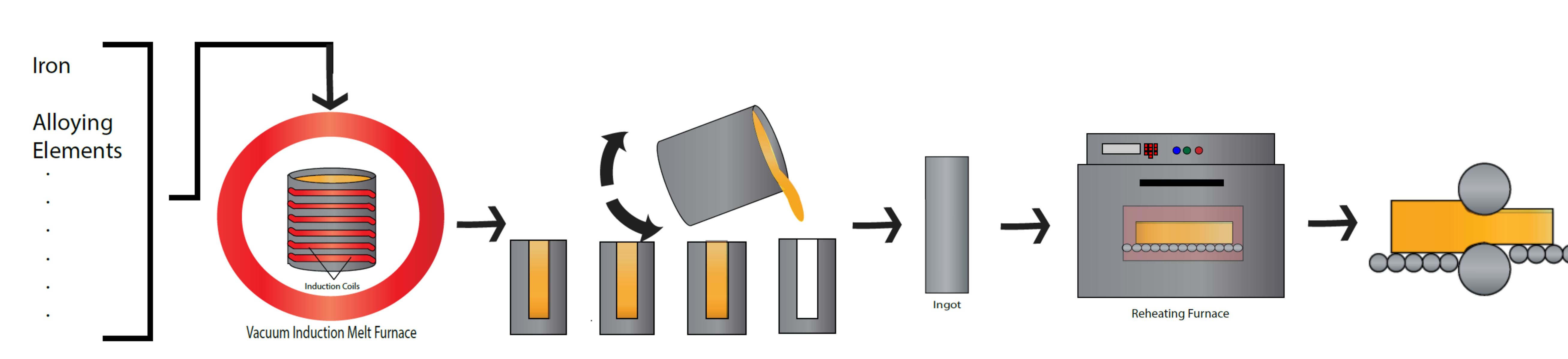 Steel Processing Timeline